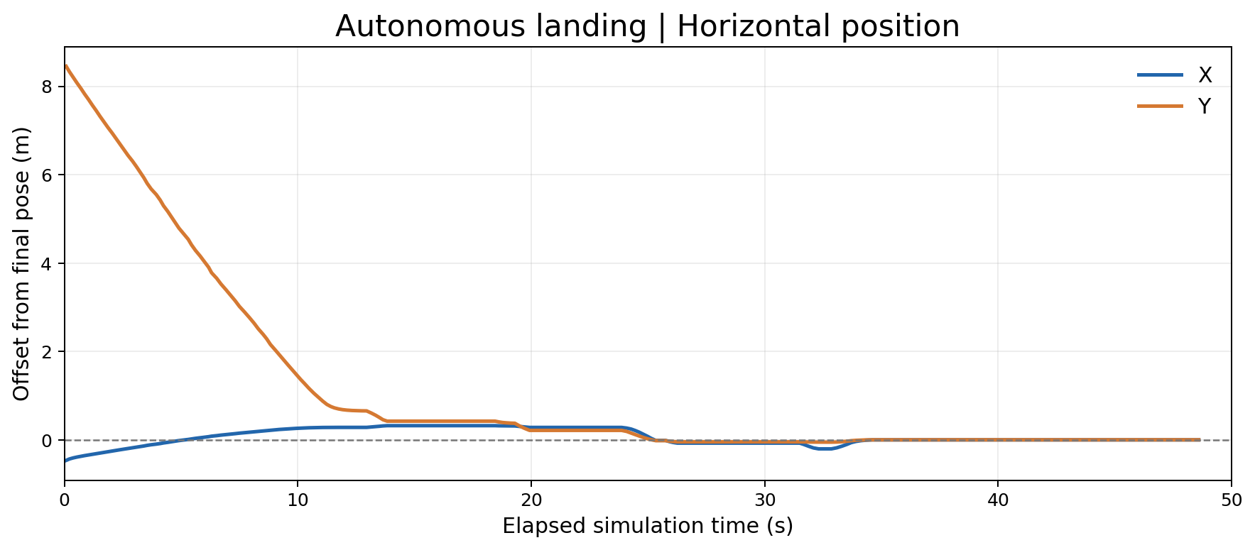 Horizontal X and Y positioning during autonomous landing