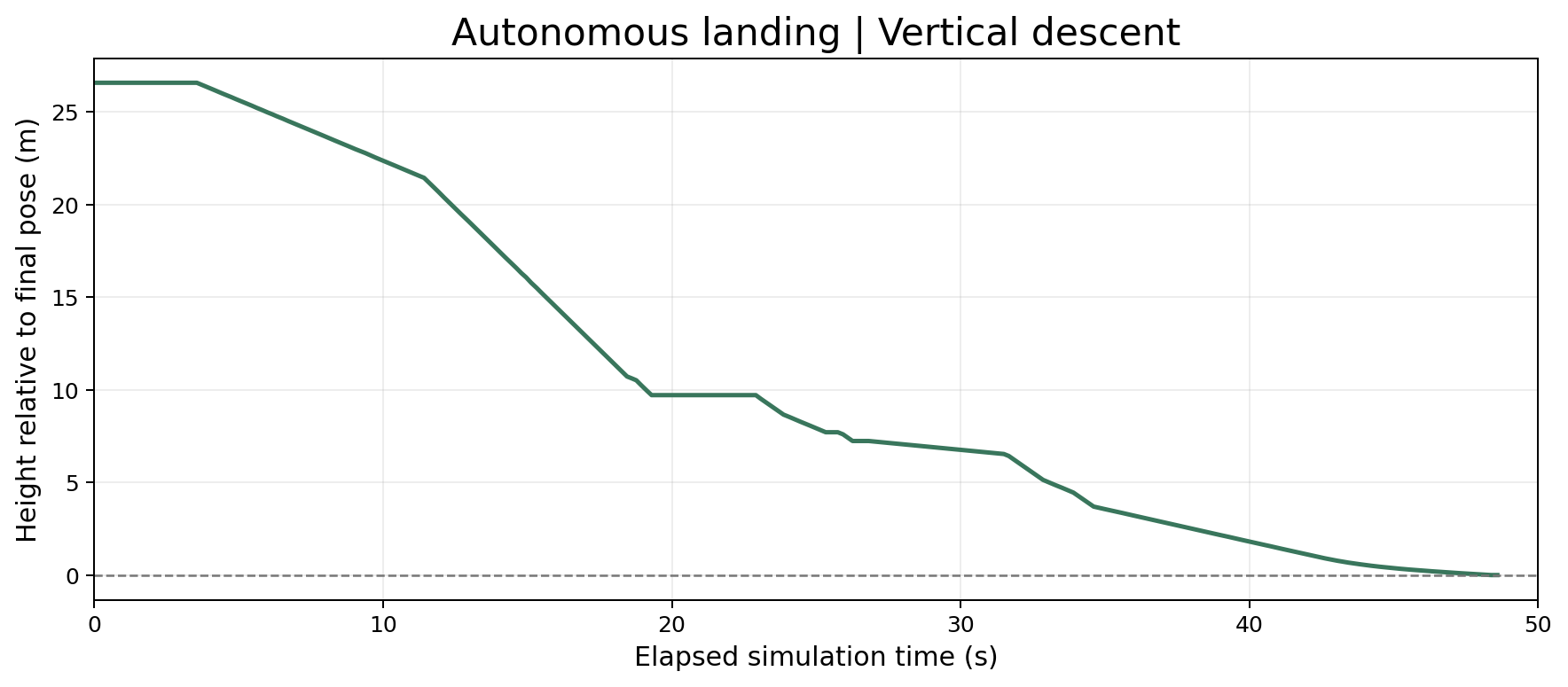 Vertical positioning during autonomous landing