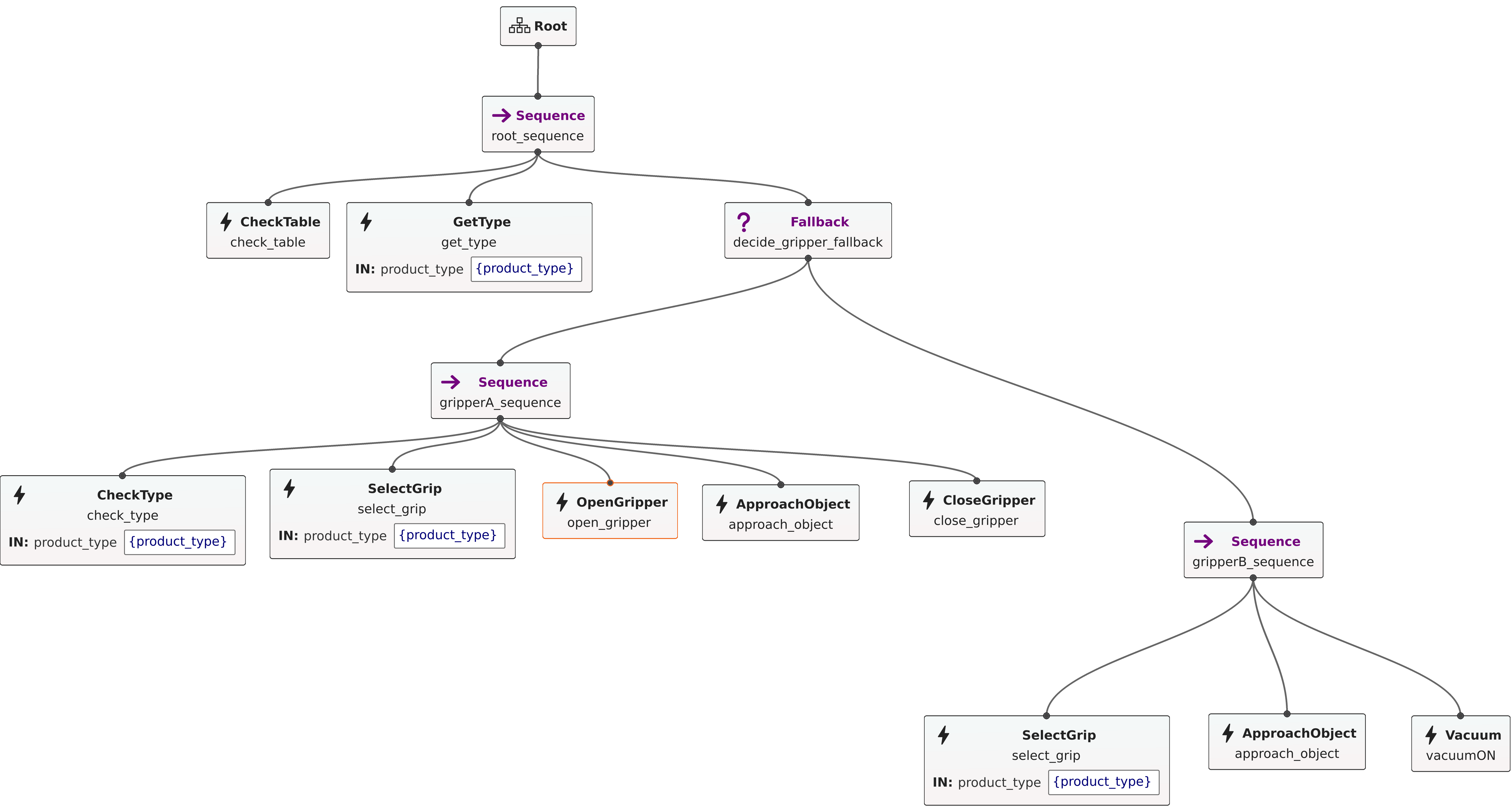 Behavior tree task orchestration