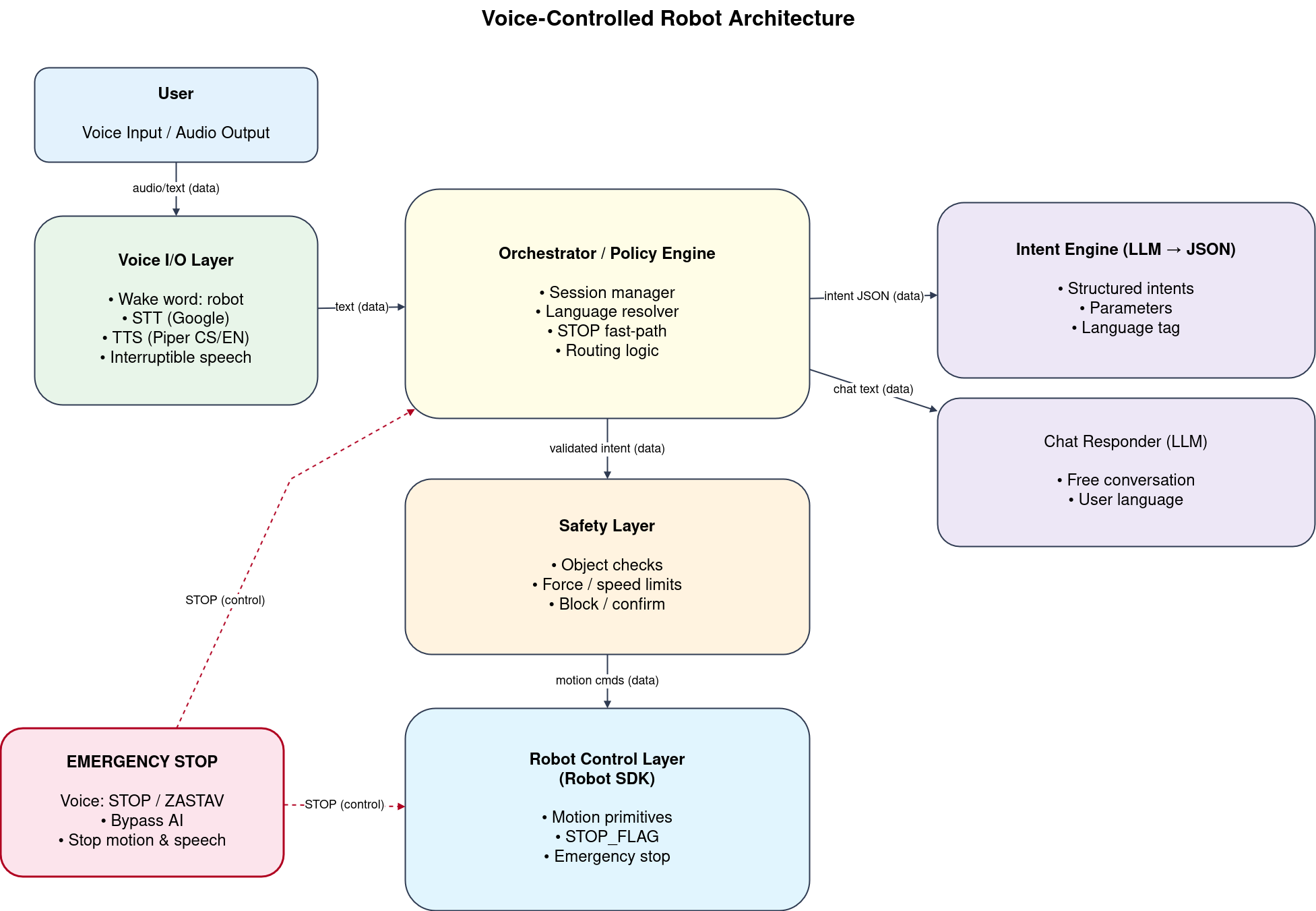 Voice-controlled robot architecture