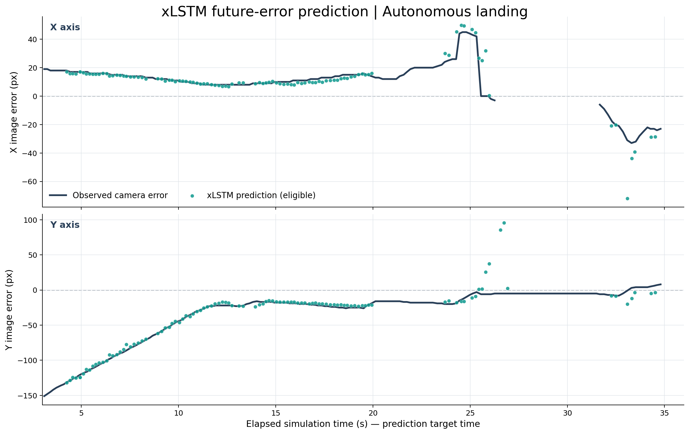 xLSTM predicted versus observed visual positioning errors